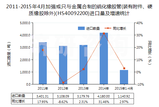 2011-2015年4月加強(qiáng)或只與金屬合制的硫化橡膠管(裝有附件、硬質(zhì)橡膠除外)(HS40092200)進(jìn)口量及增速統(tǒng)計(jì)